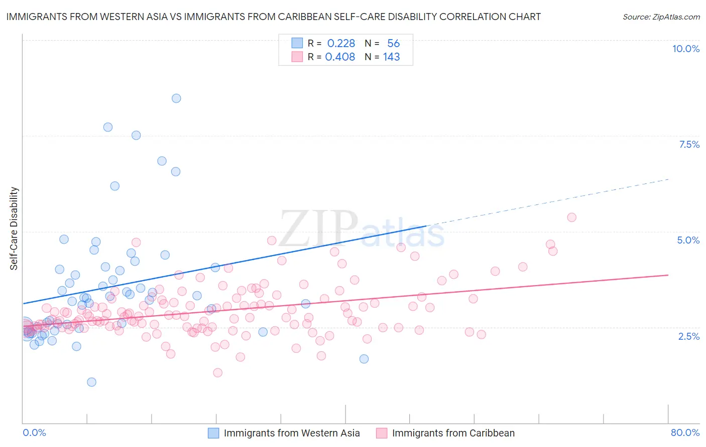 Immigrants from Western Asia vs Immigrants from Caribbean Self-Care Disability