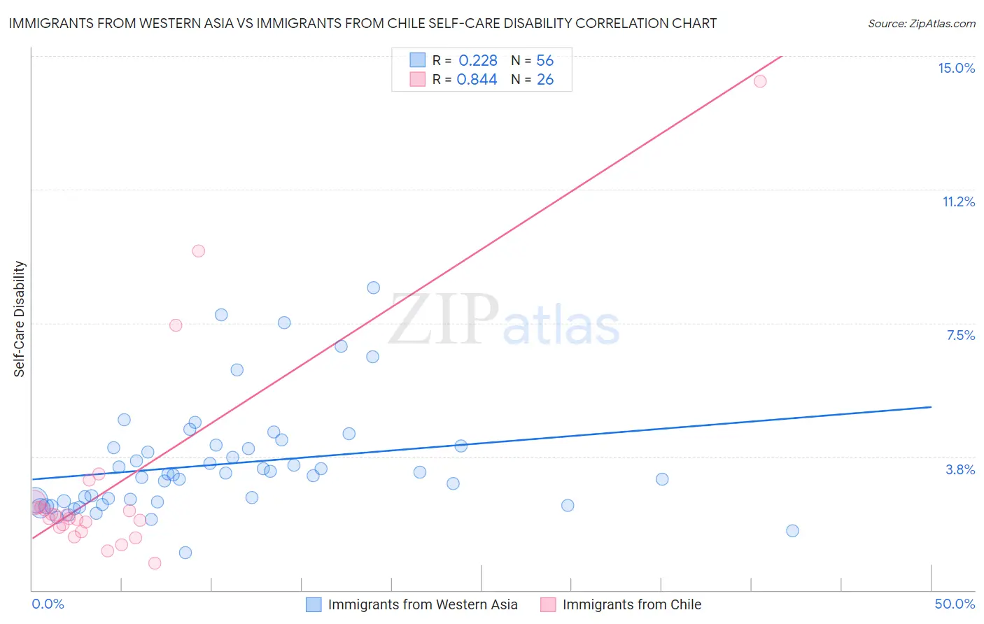 Immigrants from Western Asia vs Immigrants from Chile Self-Care Disability