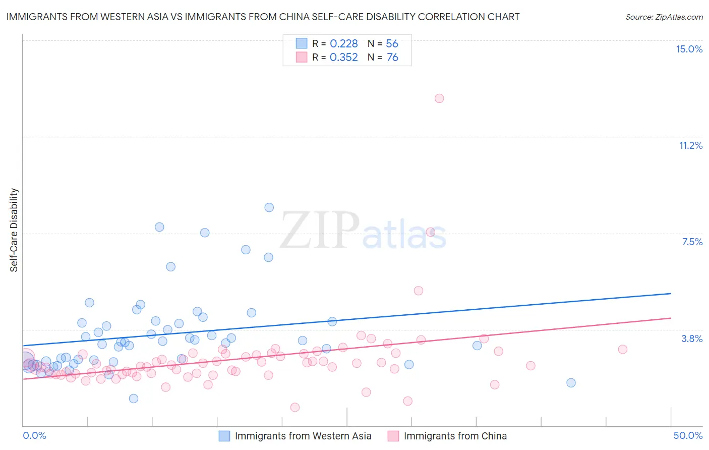 Immigrants from Western Asia vs Immigrants from China Self-Care Disability