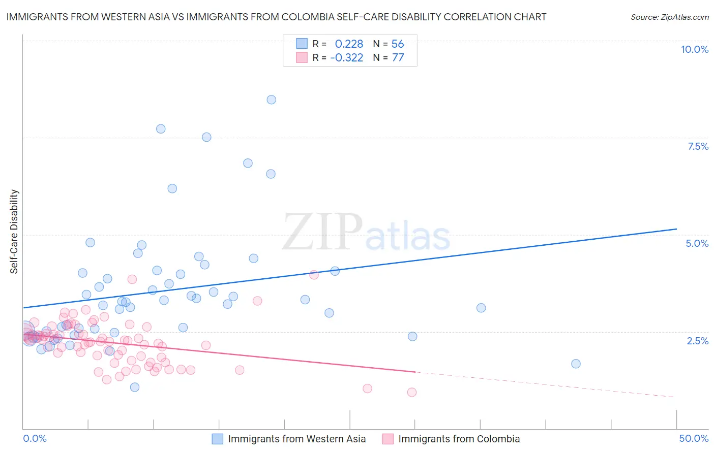 Immigrants from Western Asia vs Immigrants from Colombia Self-Care Disability