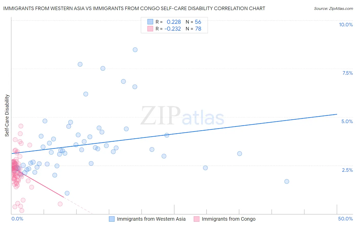 Immigrants from Western Asia vs Immigrants from Congo Self-Care Disability