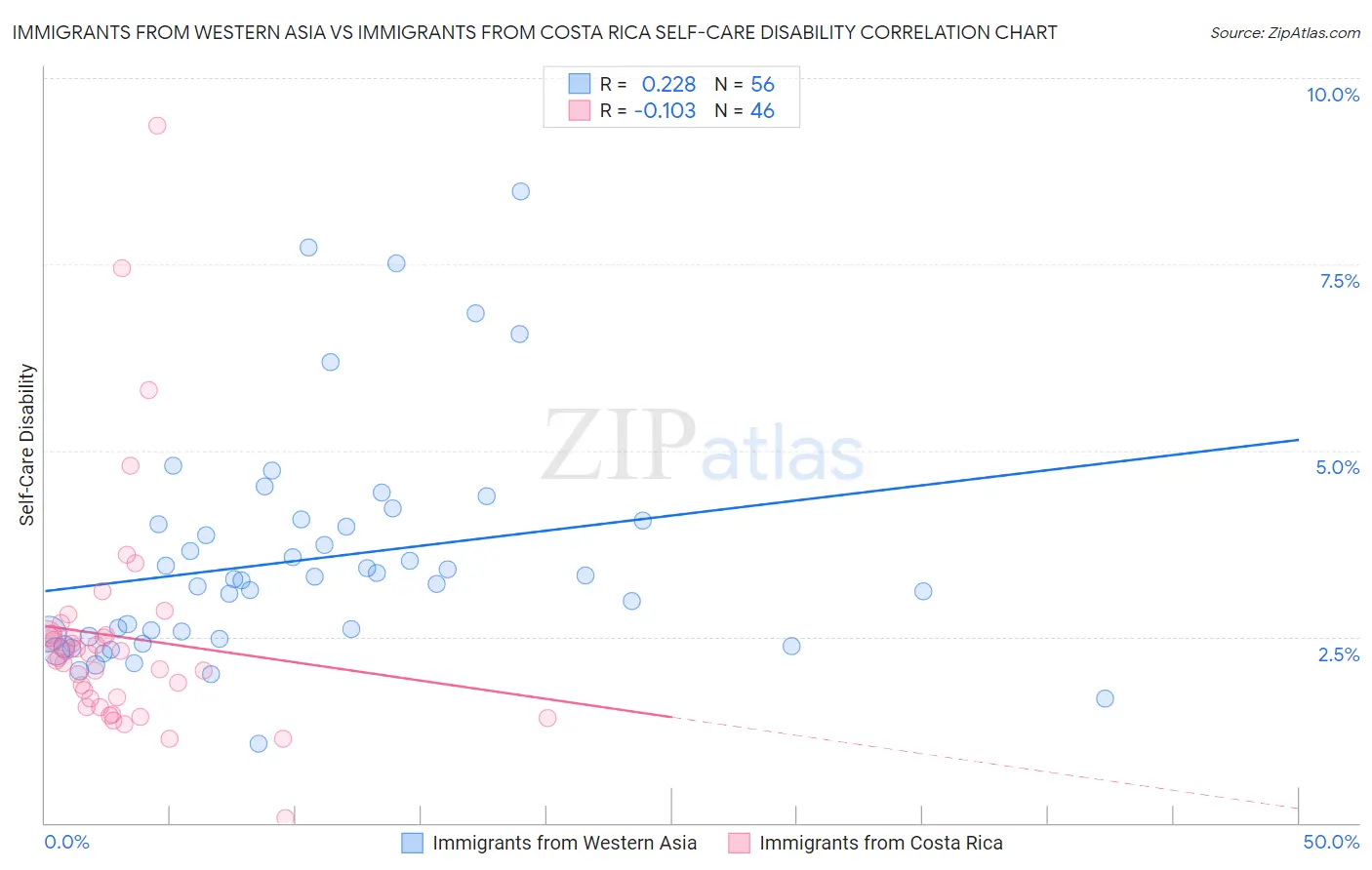 Immigrants from Western Asia vs Immigrants from Costa Rica Self-Care Disability