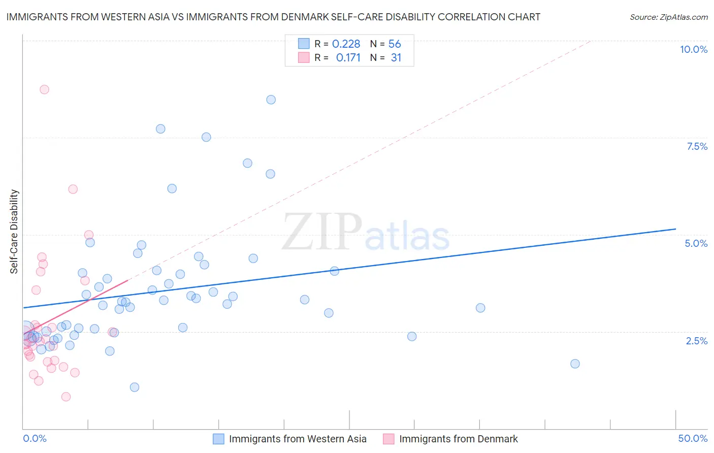 Immigrants from Western Asia vs Immigrants from Denmark Self-Care Disability