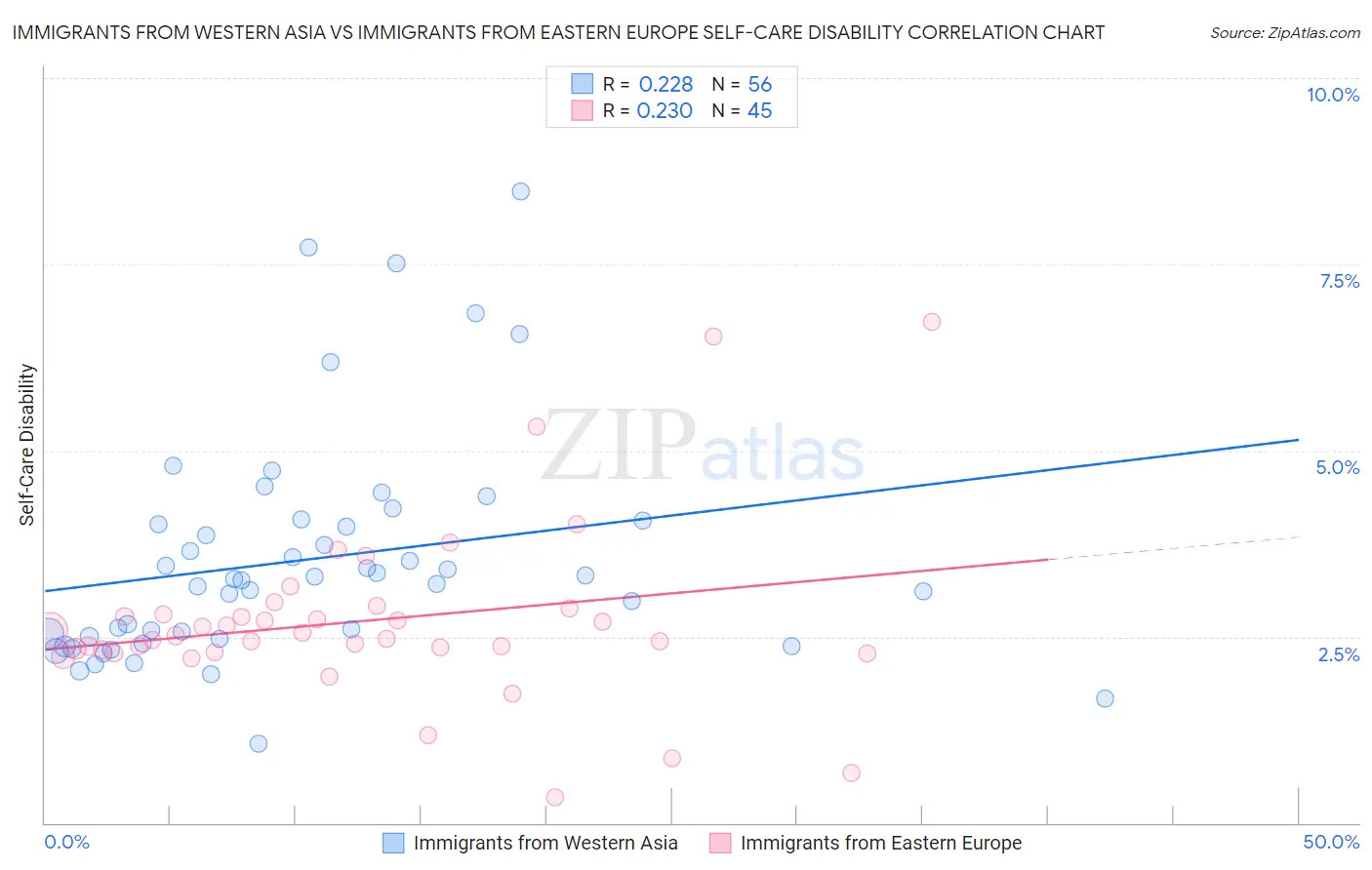 Immigrants from Western Asia vs Immigrants from Eastern Europe Self-Care Disability