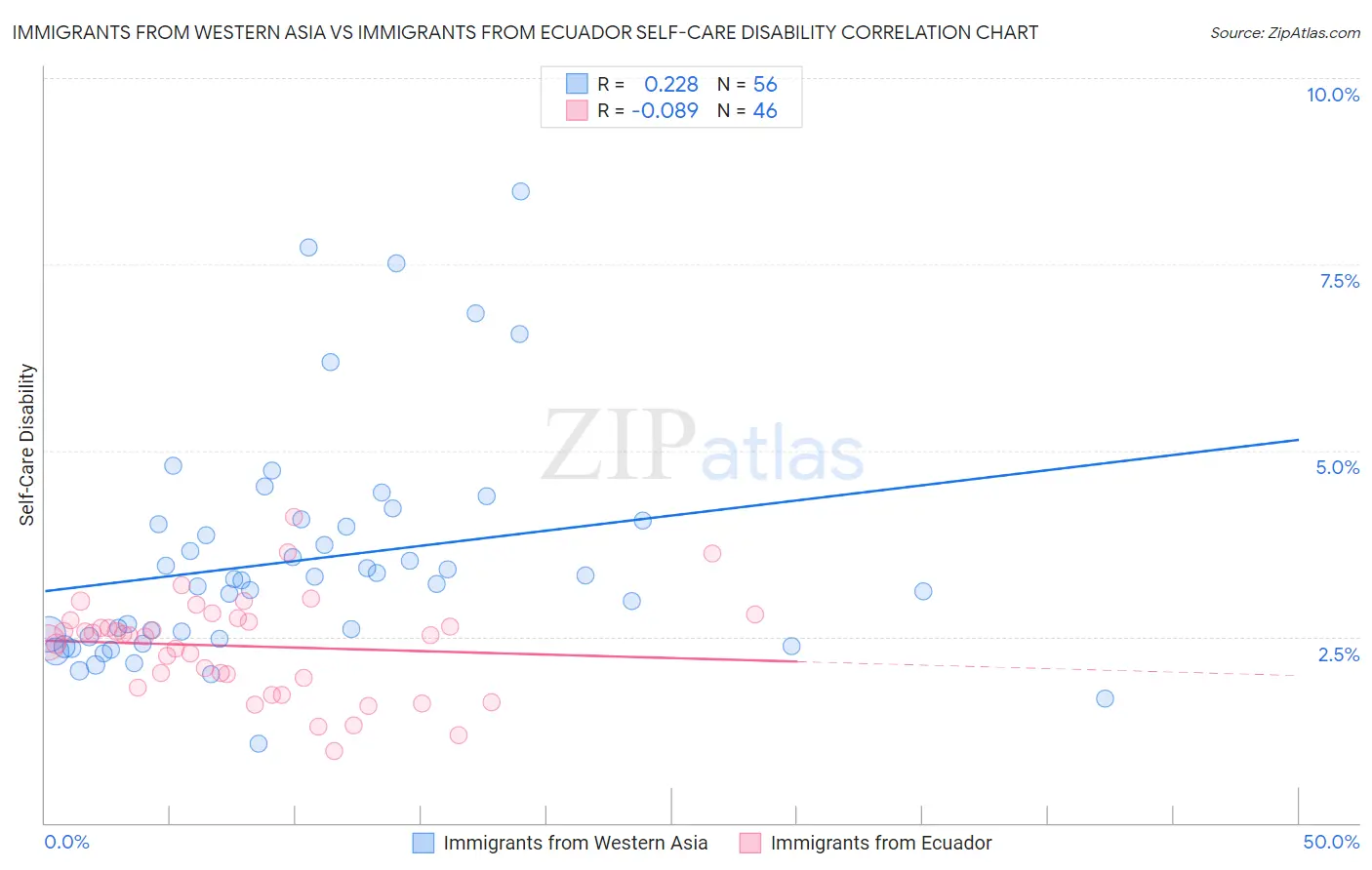 Immigrants from Western Asia vs Immigrants from Ecuador Self-Care Disability