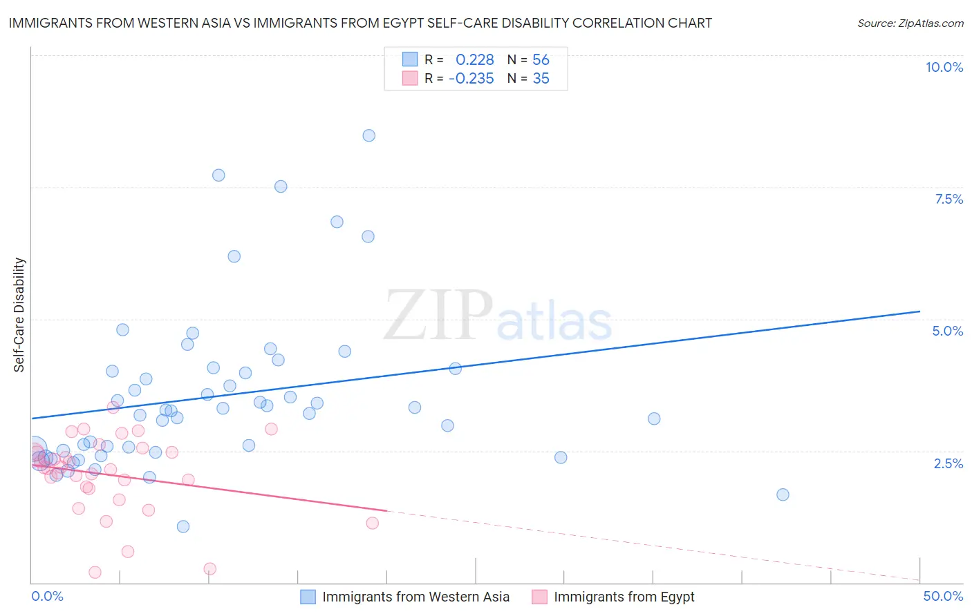Immigrants from Western Asia vs Immigrants from Egypt Self-Care Disability