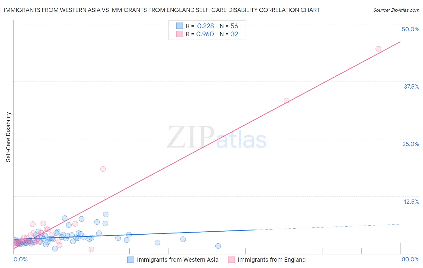 Immigrants from Western Asia vs Immigrants from England Self-Care Disability