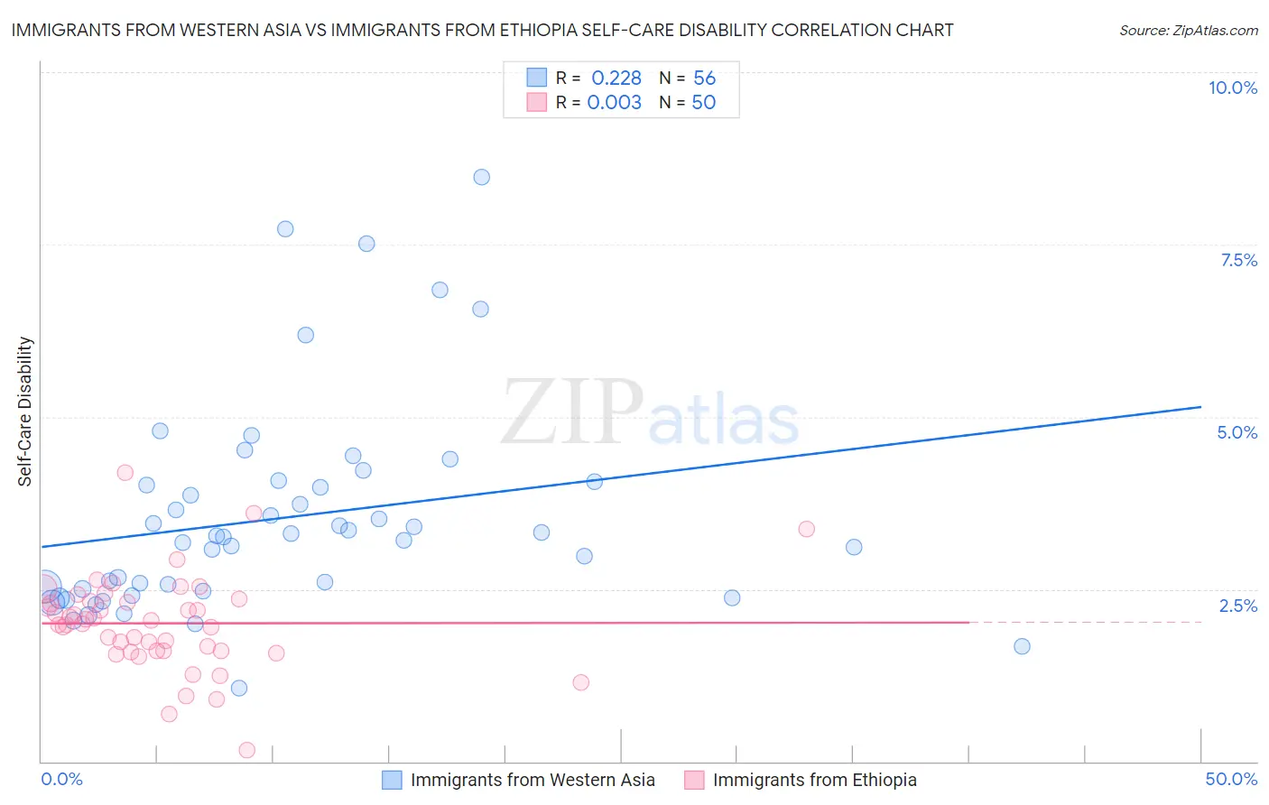 Immigrants from Western Asia vs Immigrants from Ethiopia Self-Care Disability