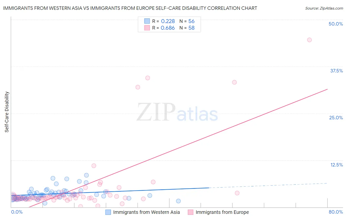 Immigrants from Western Asia vs Immigrants from Europe Self-Care Disability