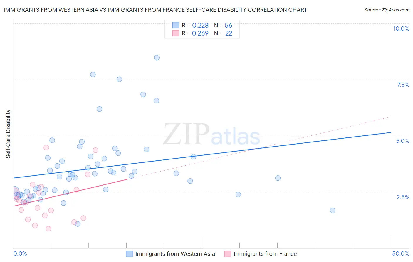 Immigrants from Western Asia vs Immigrants from France Self-Care Disability
