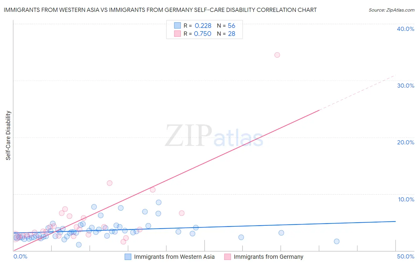 Immigrants from Western Asia vs Immigrants from Germany Self-Care Disability