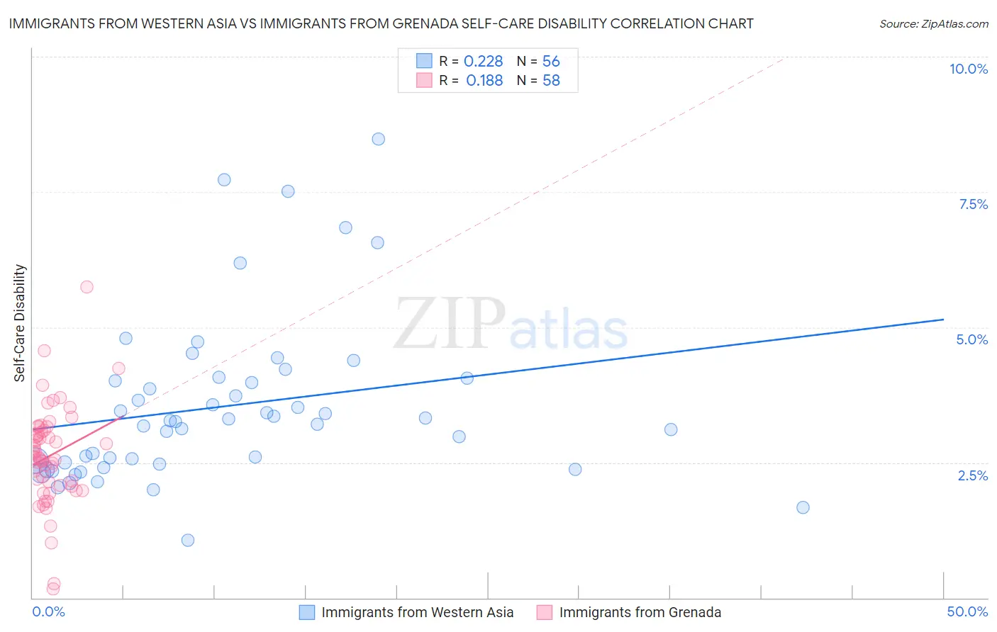 Immigrants from Western Asia vs Immigrants from Grenada Self-Care Disability