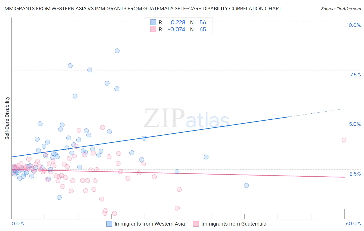 Immigrants from Western Asia vs Immigrants from Guatemala Self-Care Disability