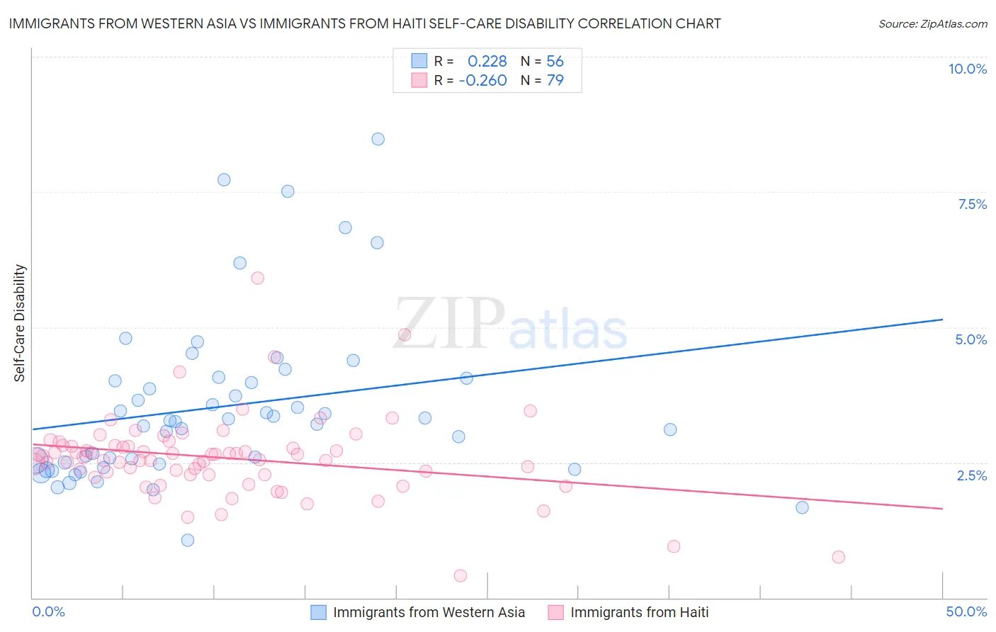 Immigrants from Western Asia vs Immigrants from Haiti Self-Care Disability