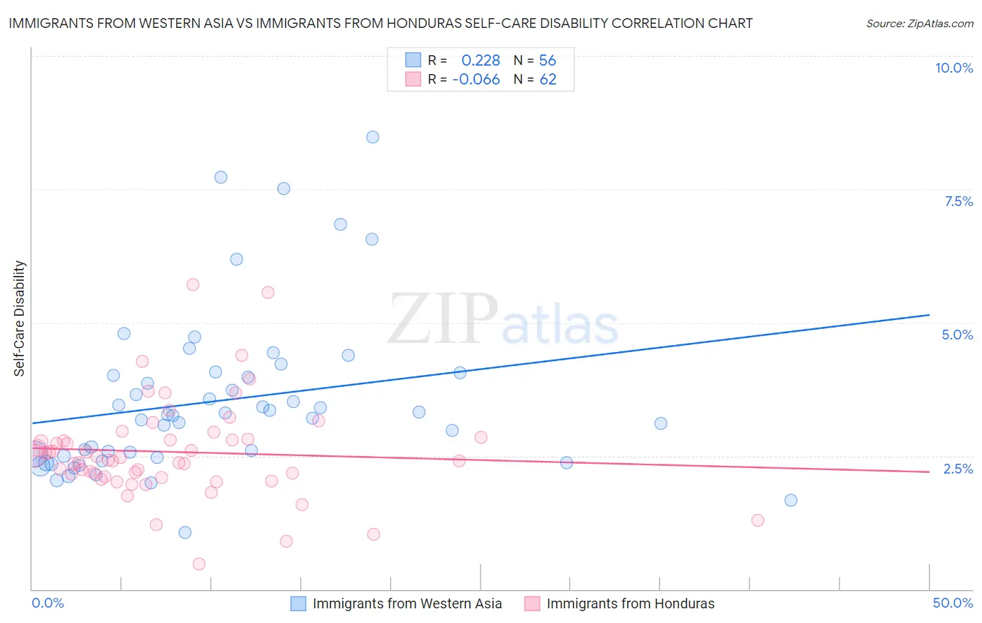 Immigrants from Western Asia vs Immigrants from Honduras Self-Care Disability
