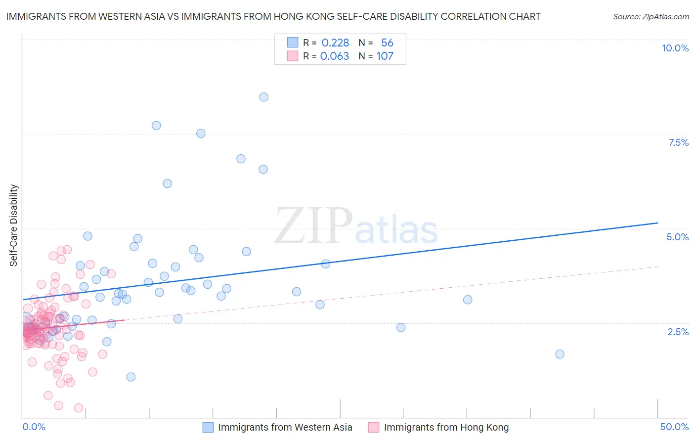 Immigrants from Western Asia vs Immigrants from Hong Kong Self-Care Disability