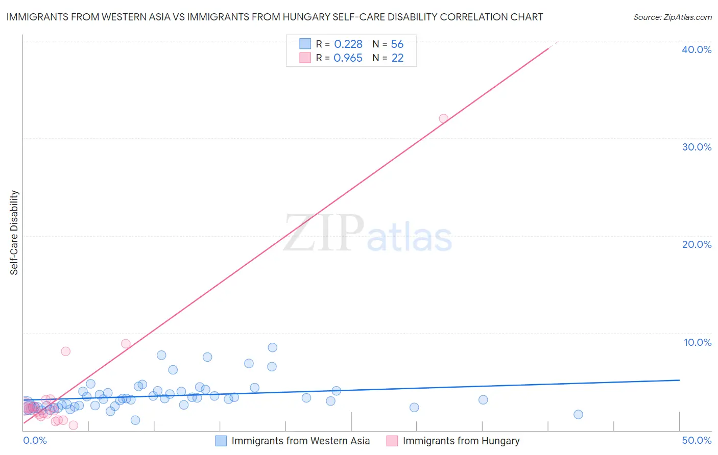 Immigrants from Western Asia vs Immigrants from Hungary Self-Care Disability