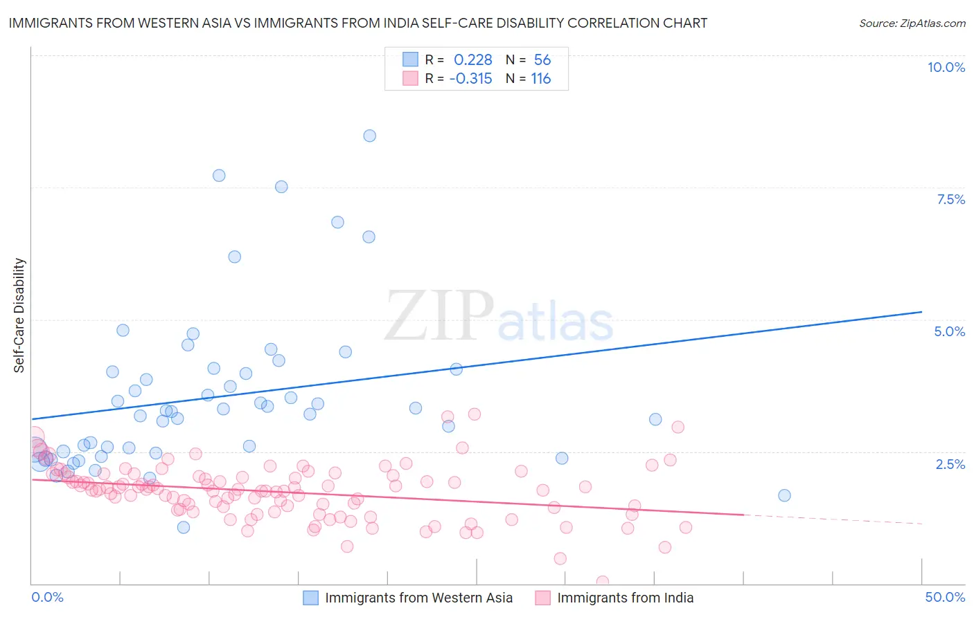 Immigrants from Western Asia vs Immigrants from India Self-Care Disability