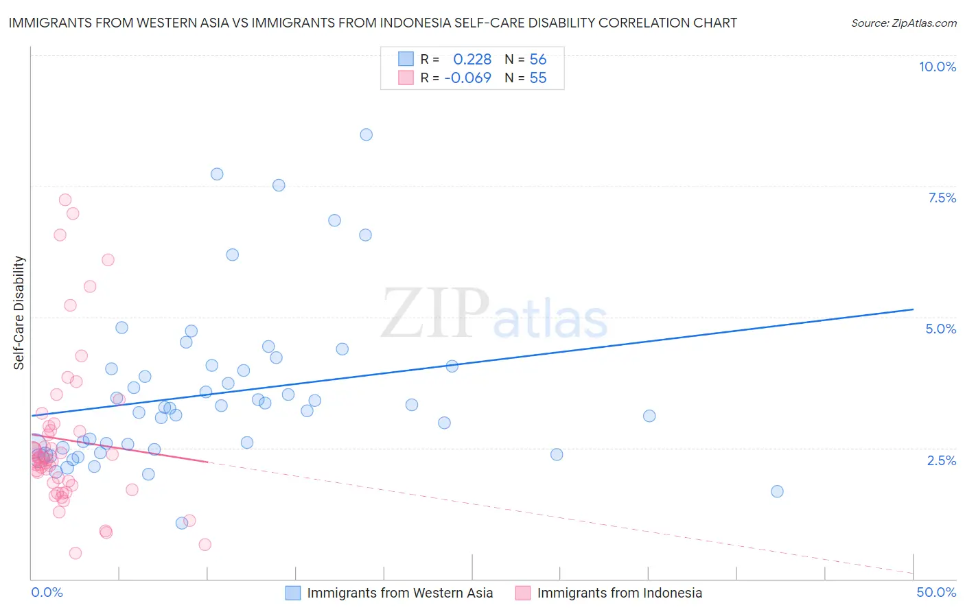 Immigrants from Western Asia vs Immigrants from Indonesia Self-Care Disability