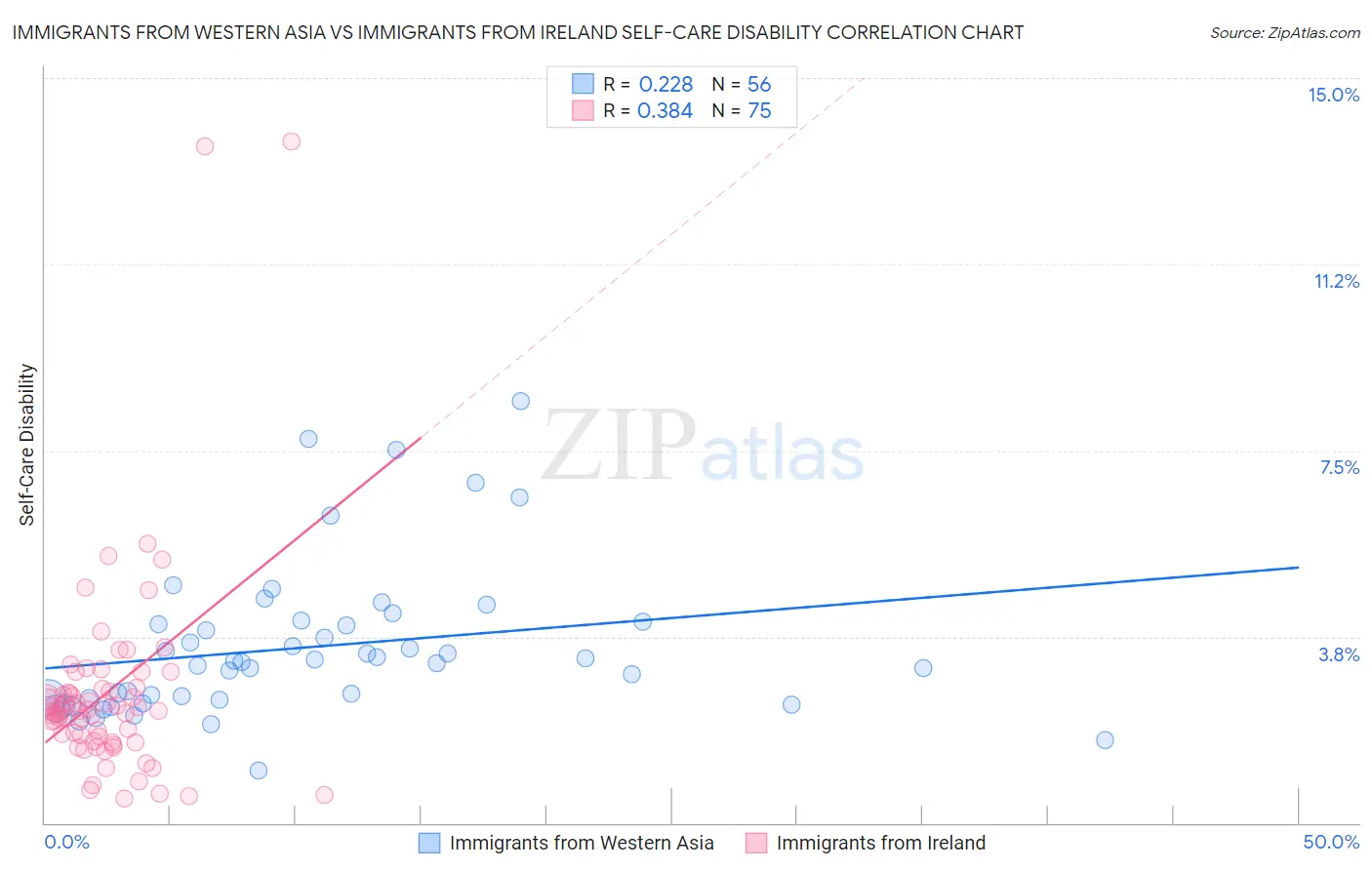 Immigrants from Western Asia vs Immigrants from Ireland Self-Care Disability