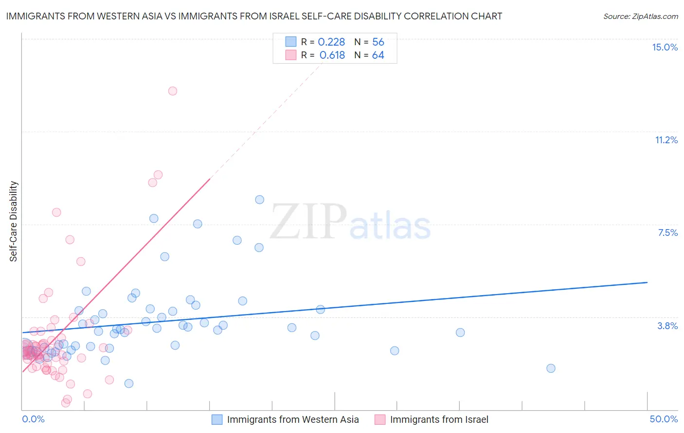 Immigrants from Western Asia vs Immigrants from Israel Self-Care Disability