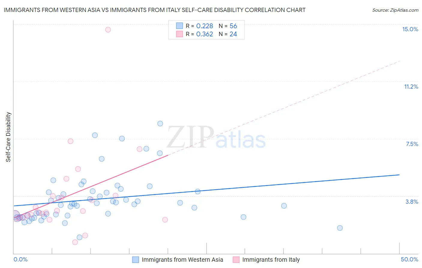 Immigrants from Western Asia vs Immigrants from Italy Self-Care Disability