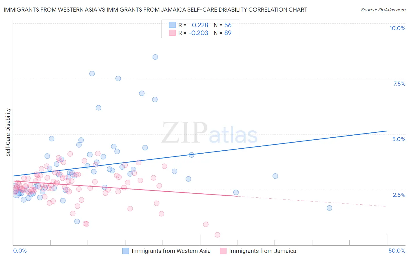 Immigrants from Western Asia vs Immigrants from Jamaica Self-Care Disability