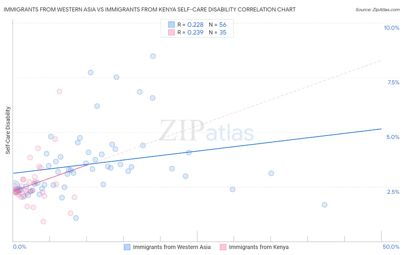 Immigrants from Western Asia vs Immigrants from Kenya Self-Care Disability