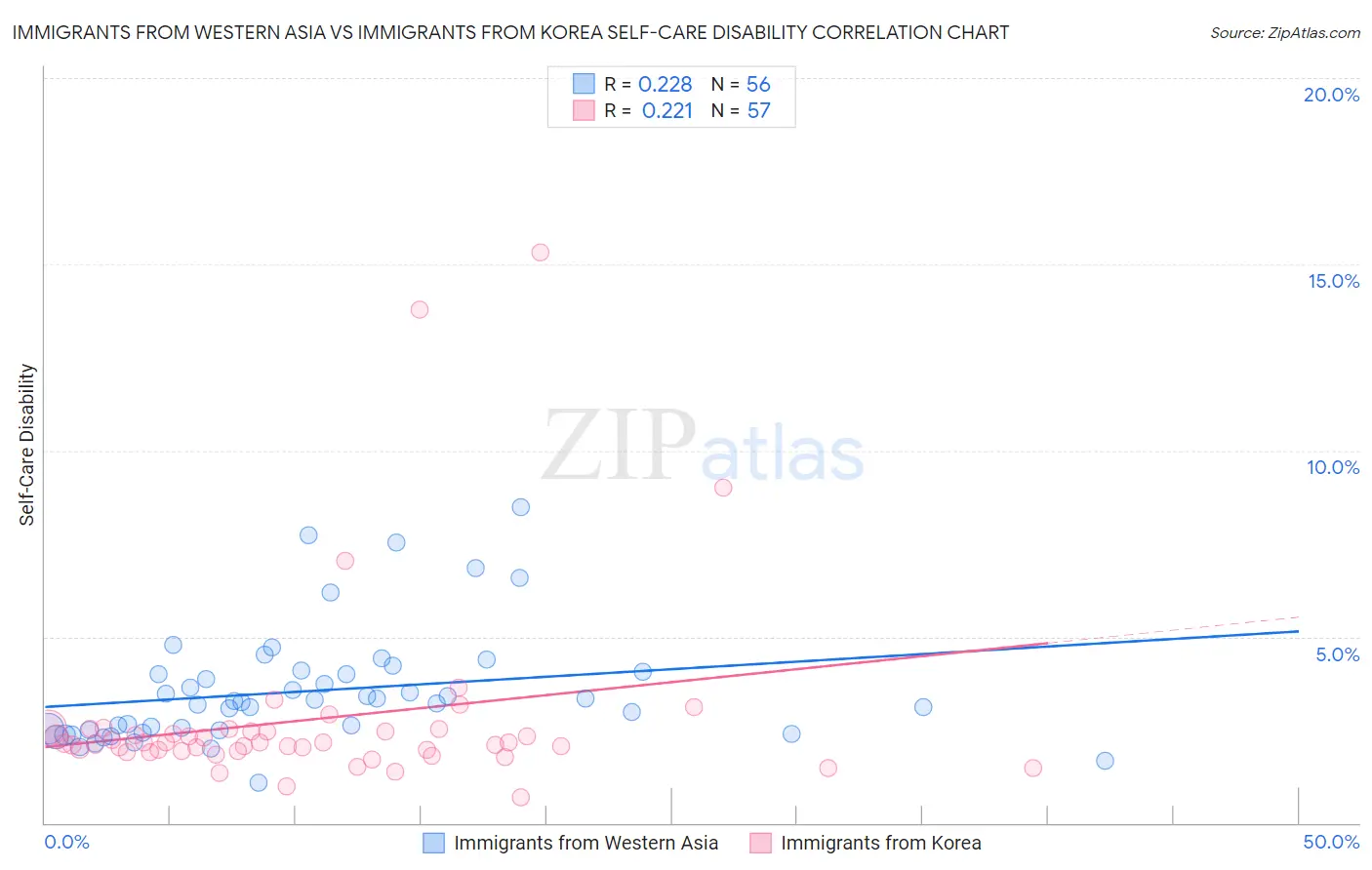 Immigrants from Western Asia vs Immigrants from Korea Self-Care Disability