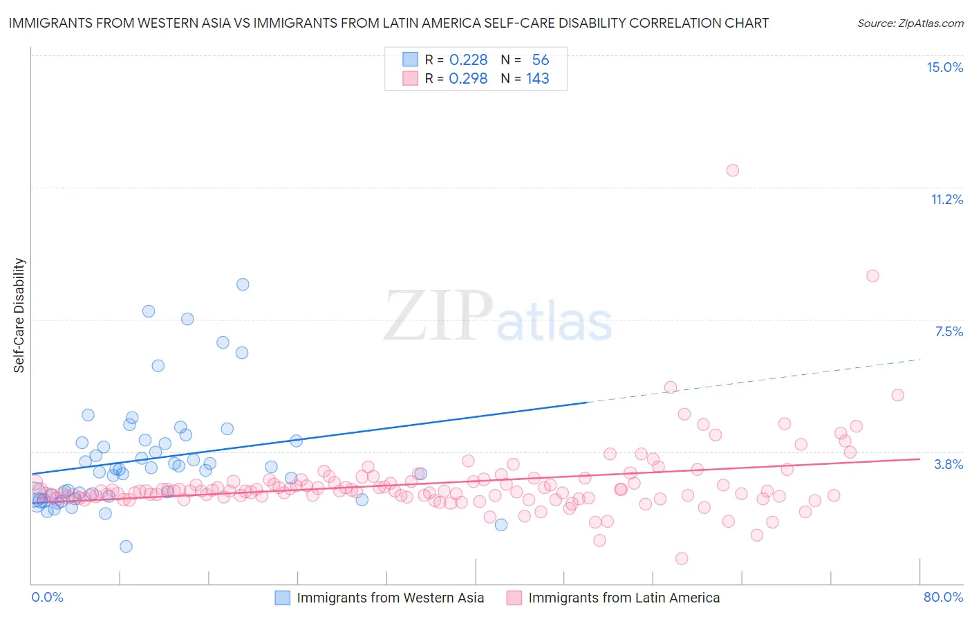 Immigrants from Western Asia vs Immigrants from Latin America Self-Care Disability