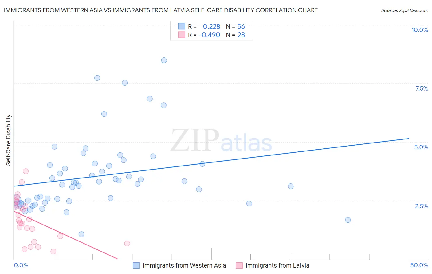Immigrants from Western Asia vs Immigrants from Latvia Self-Care Disability