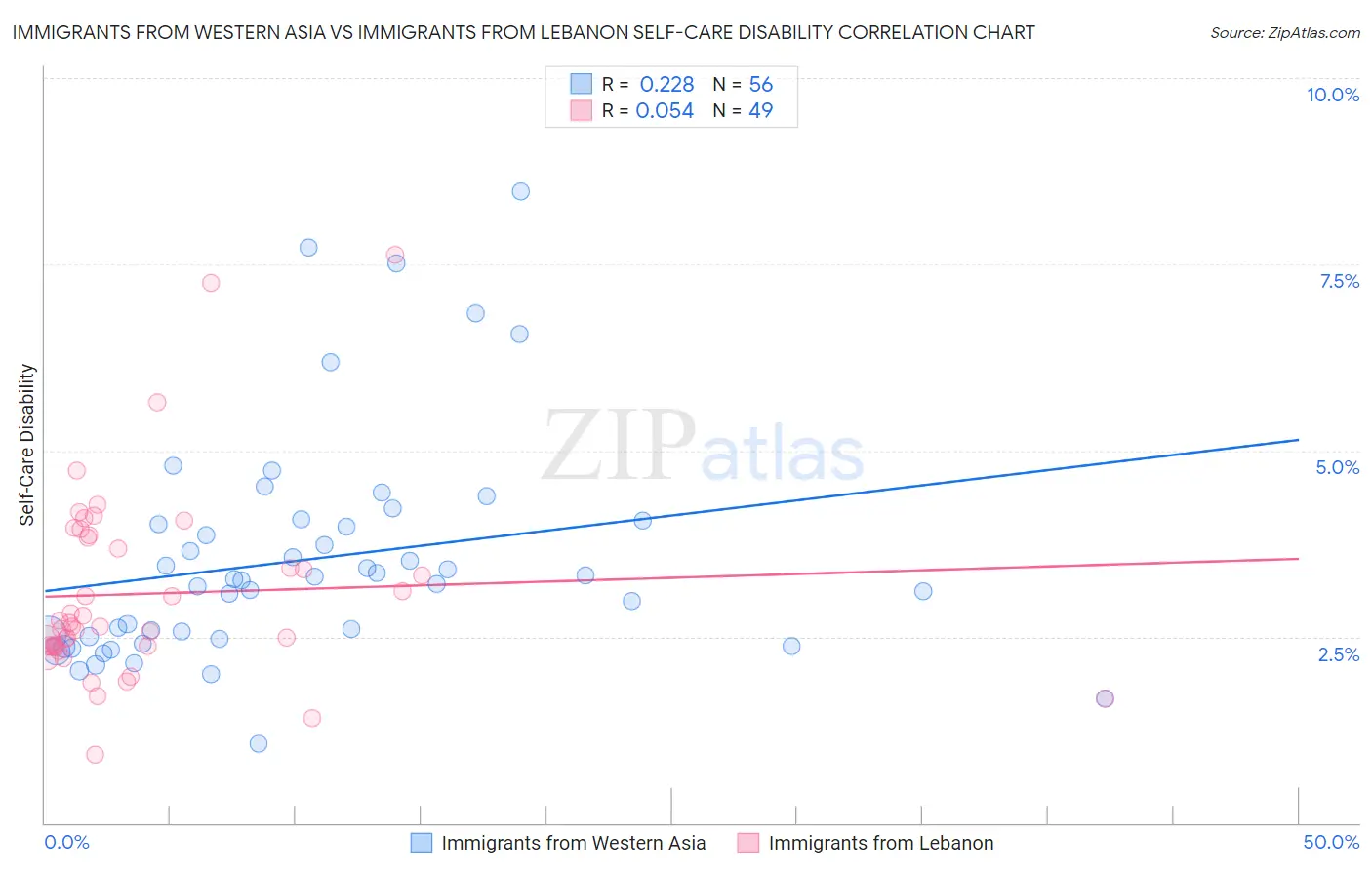 Immigrants from Western Asia vs Immigrants from Lebanon Self-Care Disability