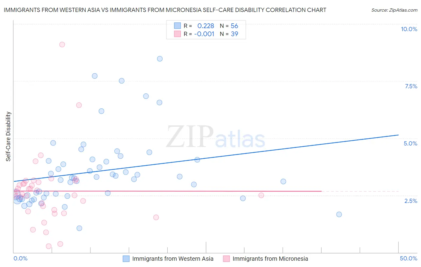 Immigrants from Western Asia vs Immigrants from Micronesia Self-Care Disability