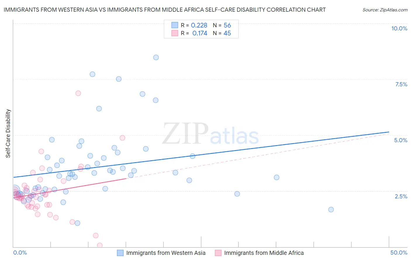 Immigrants from Western Asia vs Immigrants from Middle Africa Self-Care Disability