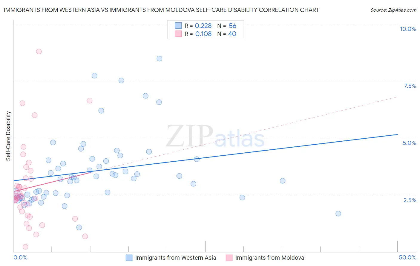 Immigrants from Western Asia vs Immigrants from Moldova Self-Care Disability
