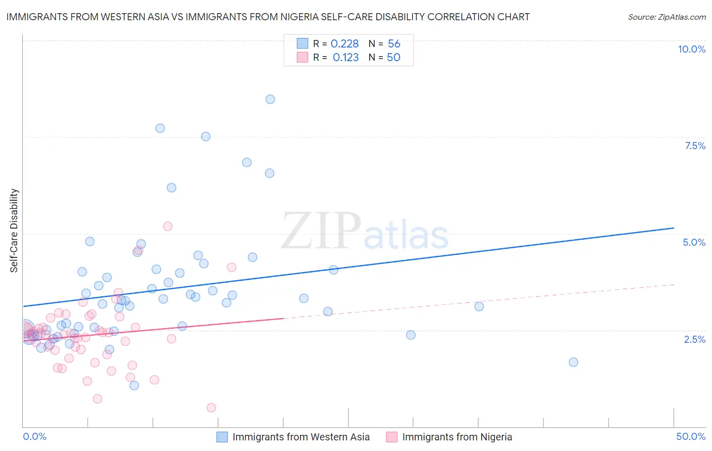 Immigrants from Western Asia vs Immigrants from Nigeria Self-Care Disability
