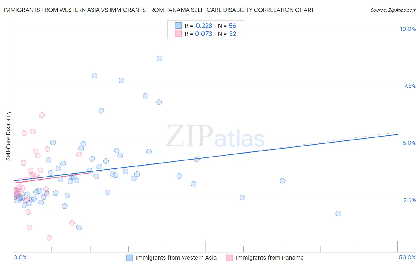 Immigrants from Western Asia vs Immigrants from Panama Self-Care Disability