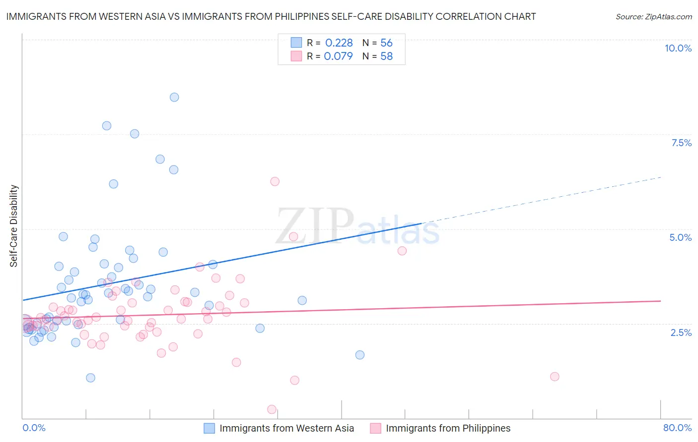 Immigrants from Western Asia vs Immigrants from Philippines Self-Care Disability