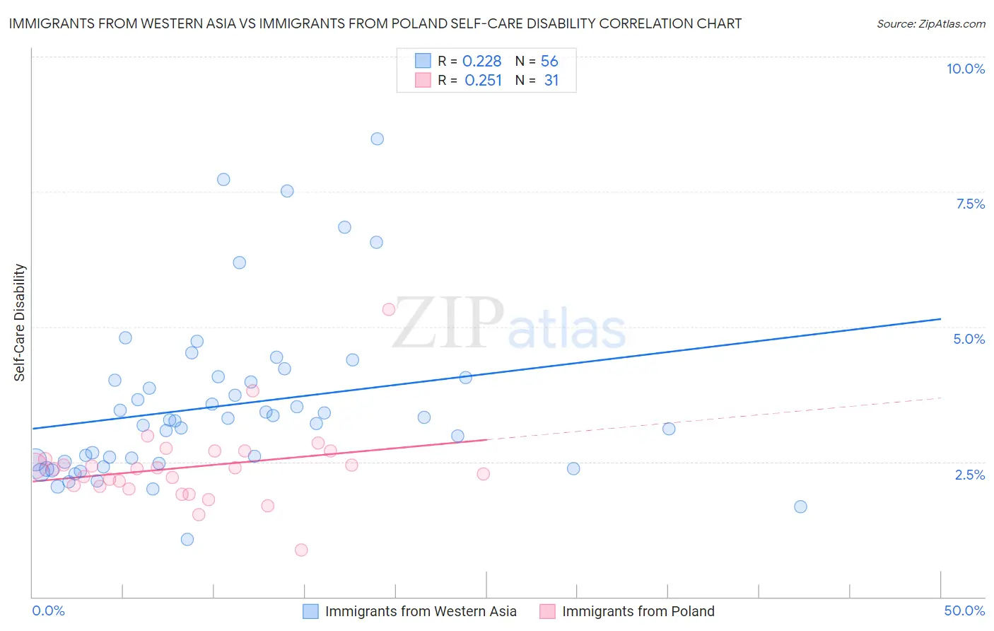 Immigrants from Western Asia vs Immigrants from Poland Self-Care Disability