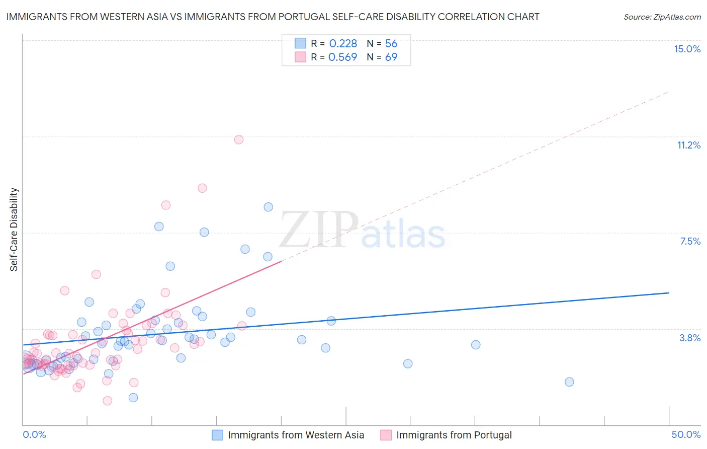 Immigrants from Western Asia vs Immigrants from Portugal Self-Care Disability