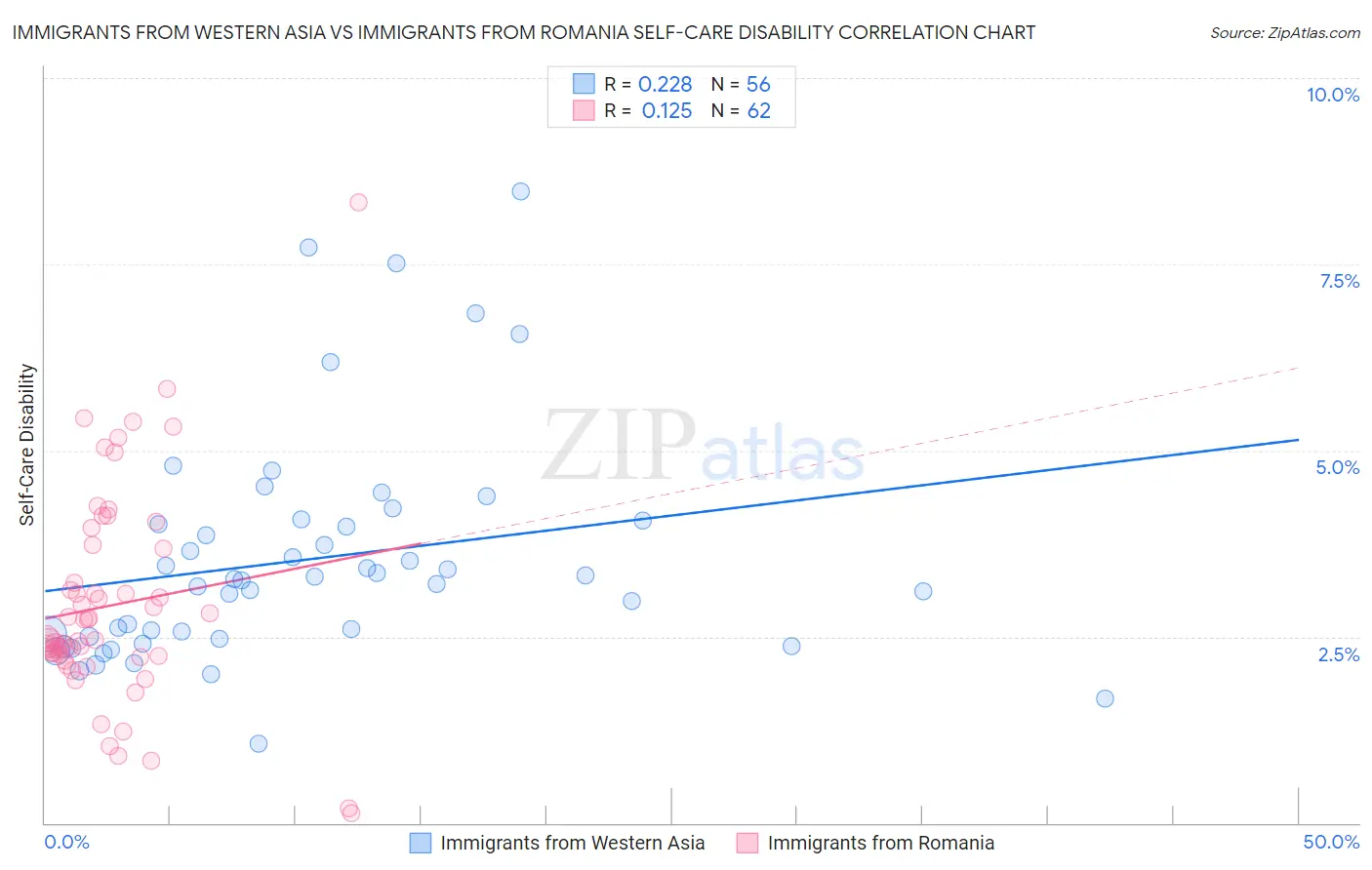 Immigrants from Western Asia vs Immigrants from Romania Self-Care Disability