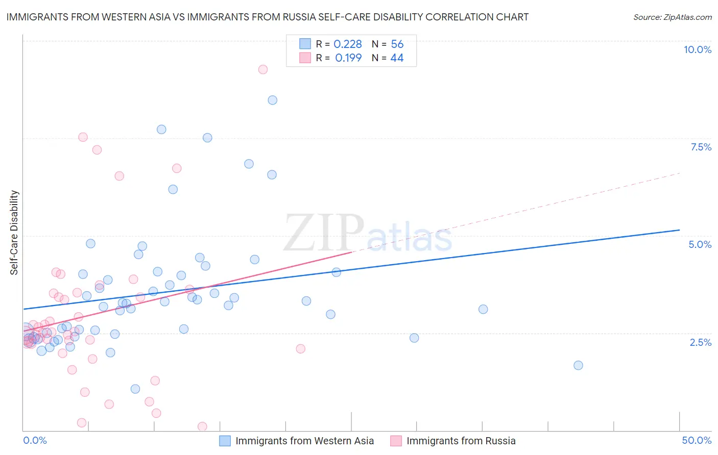 Immigrants from Western Asia vs Immigrants from Russia Self-Care Disability