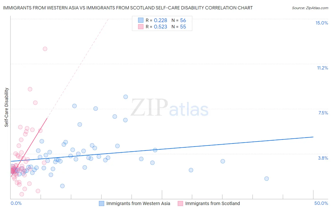 Immigrants from Western Asia vs Immigrants from Scotland Self-Care Disability