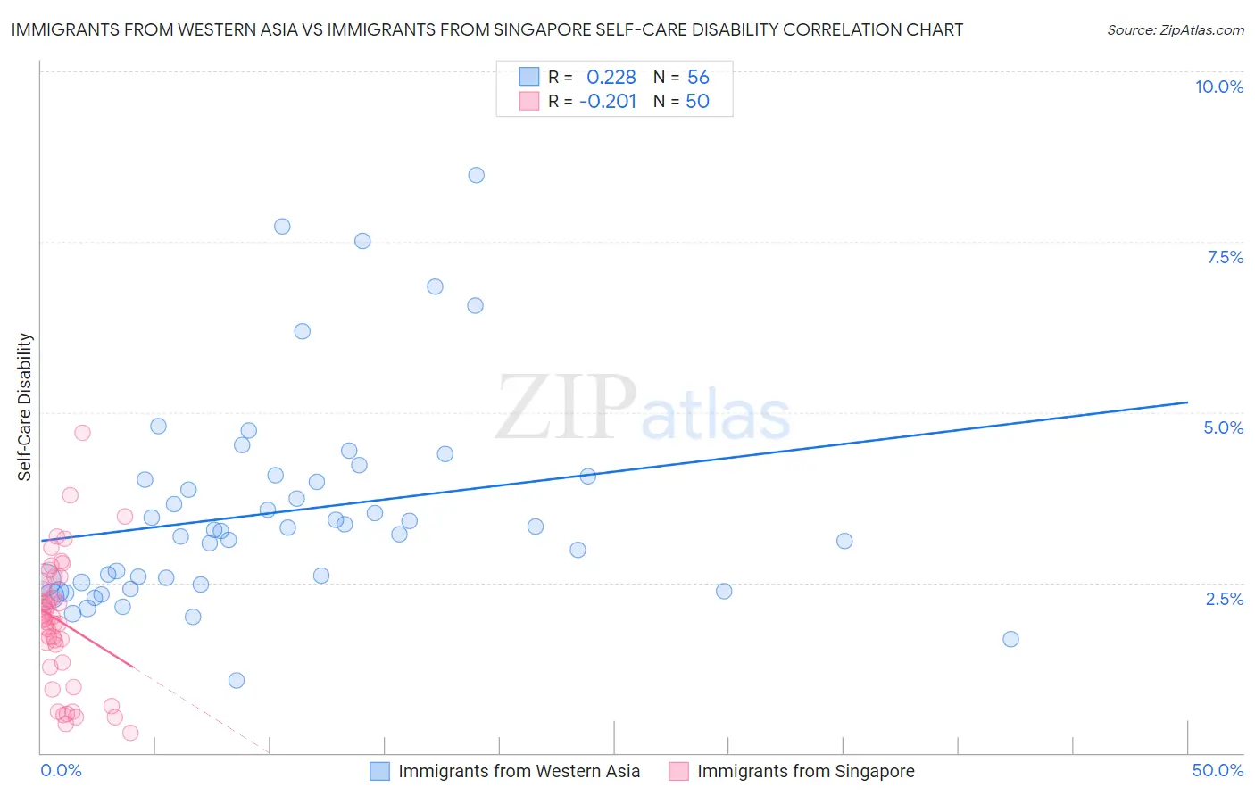 Immigrants from Western Asia vs Immigrants from Singapore Self-Care Disability