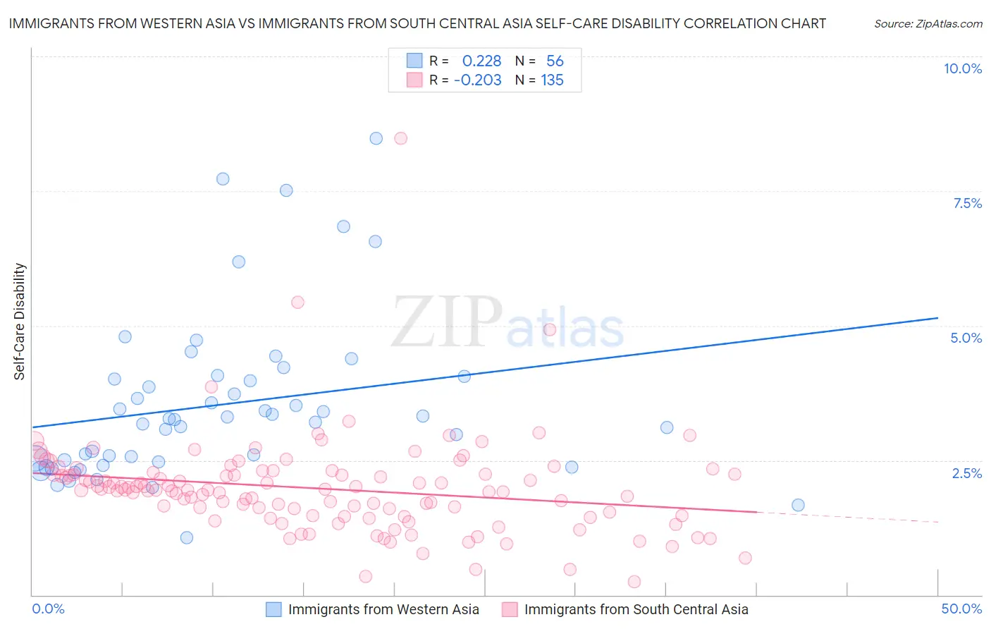 Immigrants from Western Asia vs Immigrants from South Central Asia Self-Care Disability