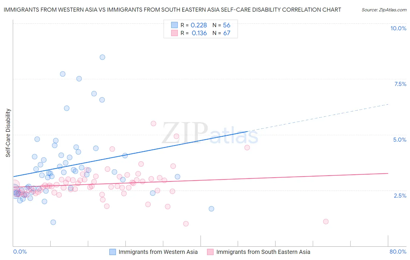 Immigrants from Western Asia vs Immigrants from South Eastern Asia Self-Care Disability