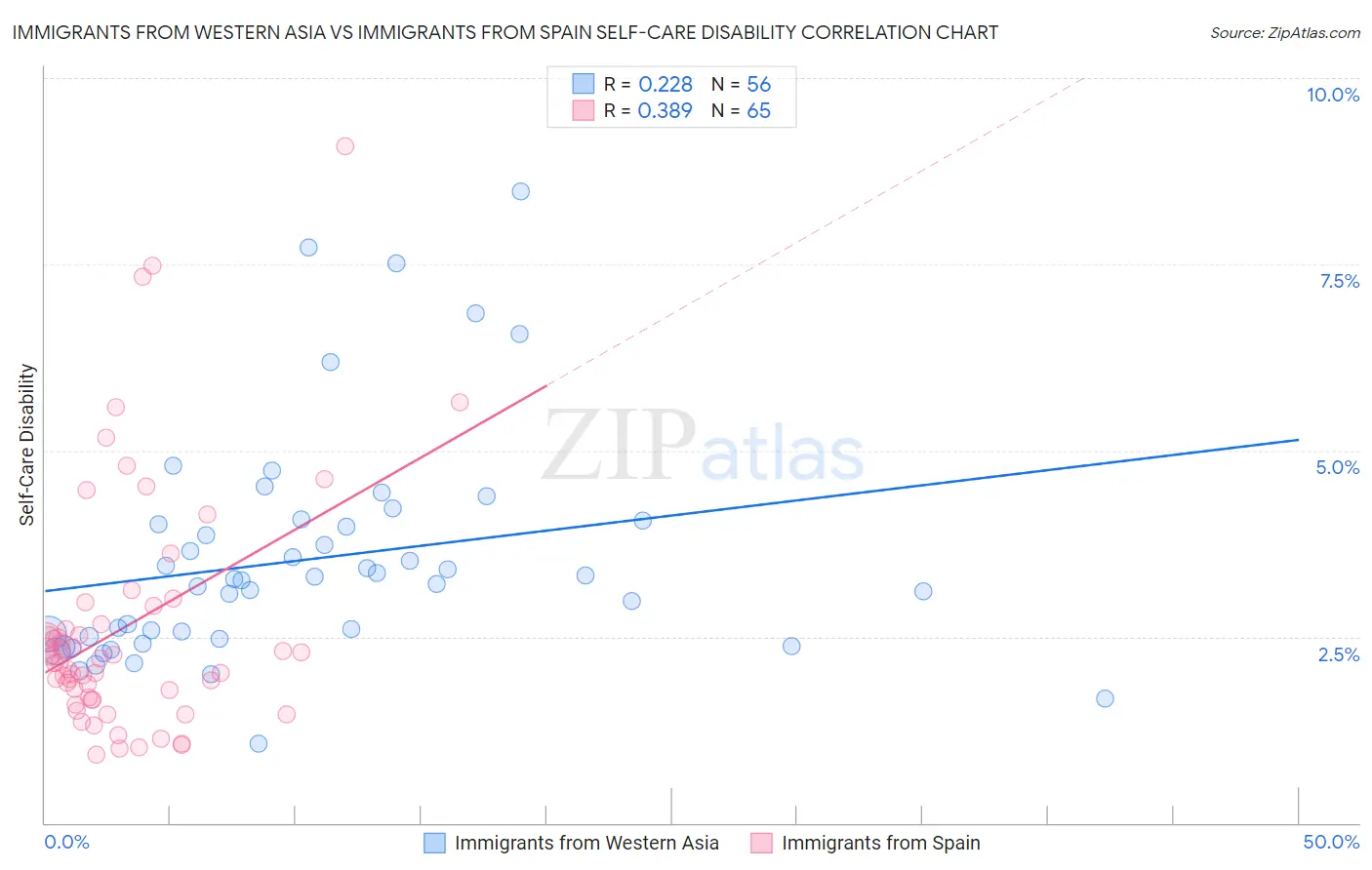 Immigrants from Western Asia vs Immigrants from Spain Self-Care Disability