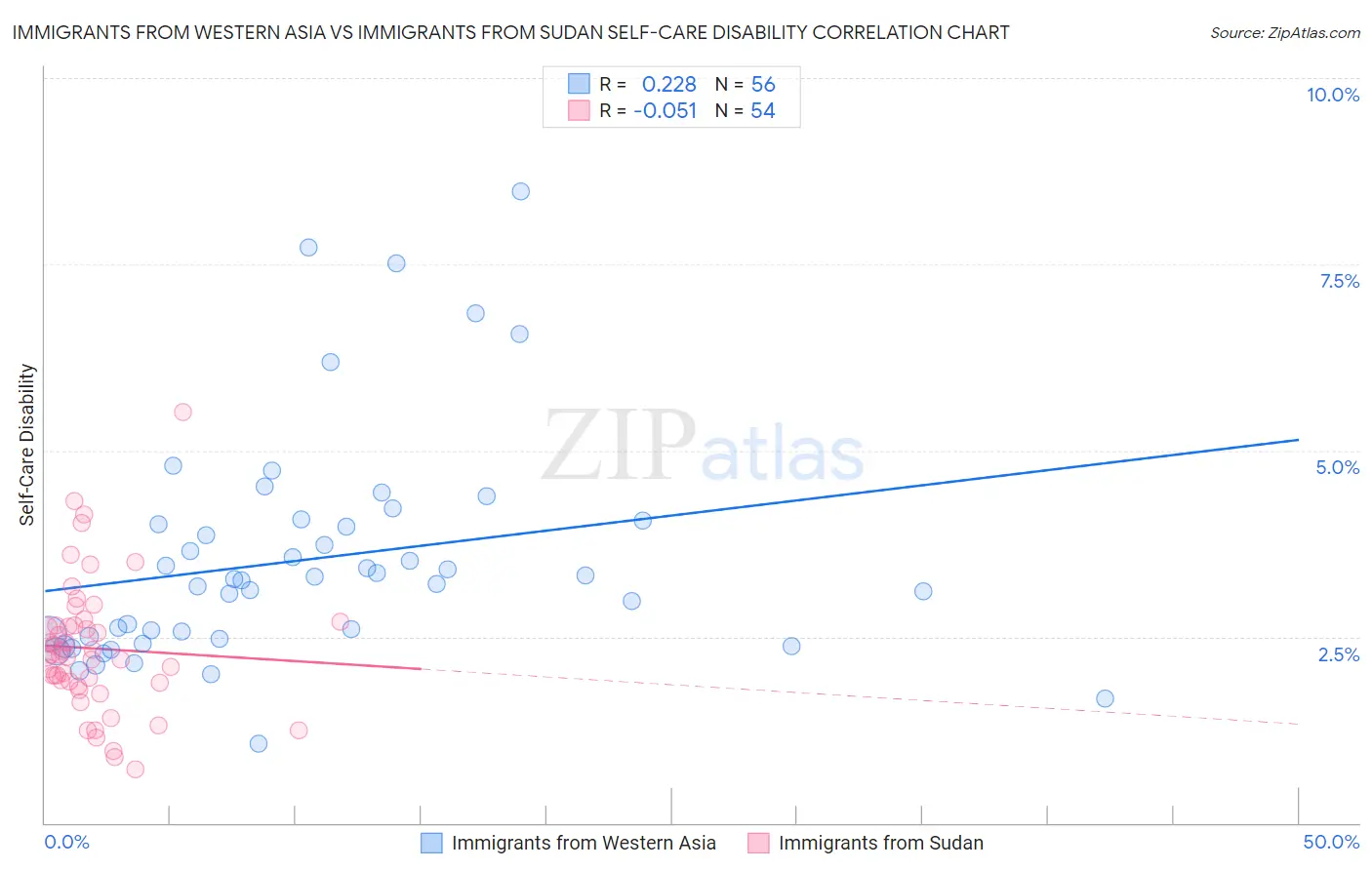 Immigrants from Western Asia vs Immigrants from Sudan Self-Care Disability