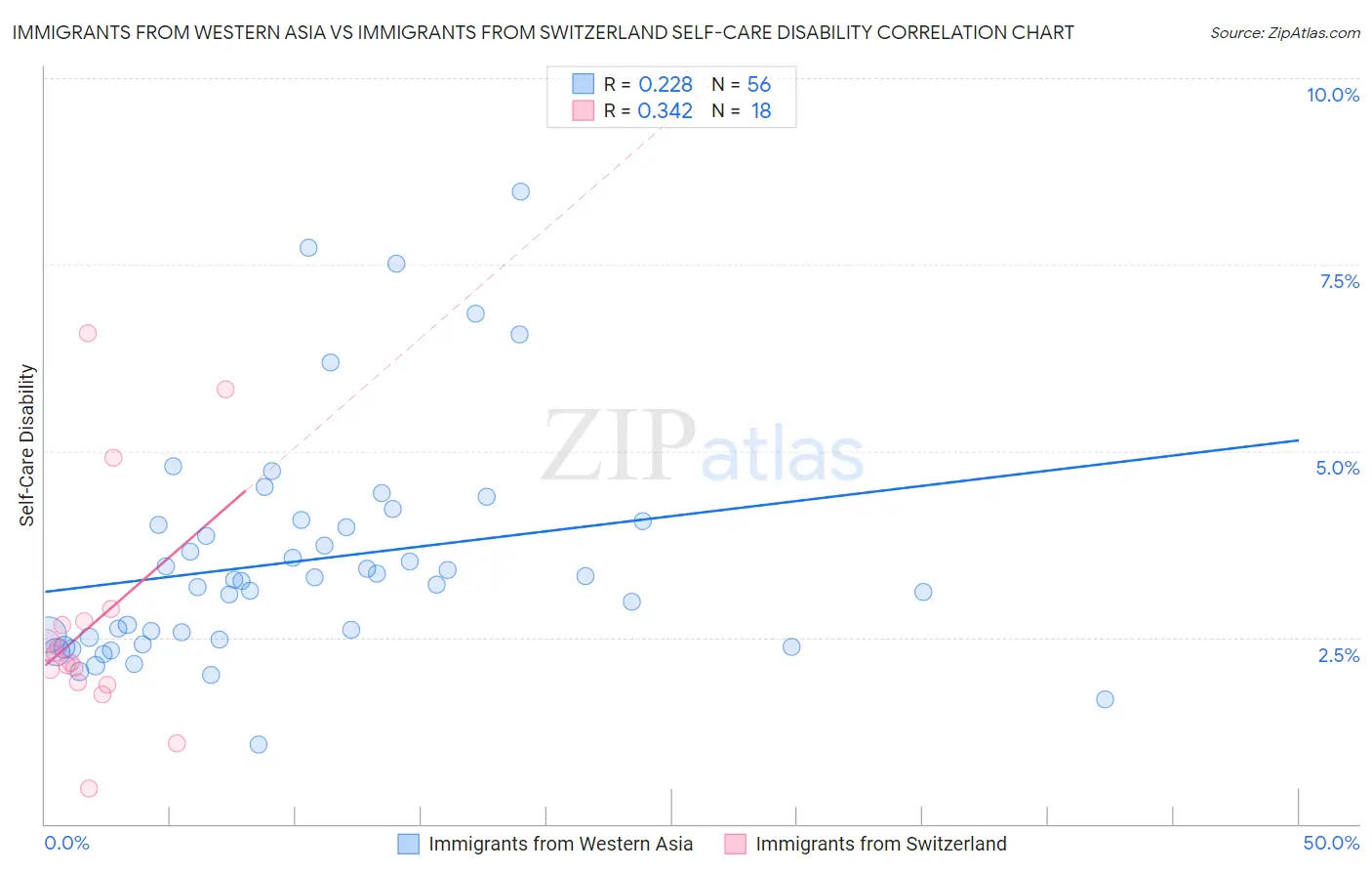 Immigrants from Western Asia vs Immigrants from Switzerland Self-Care Disability