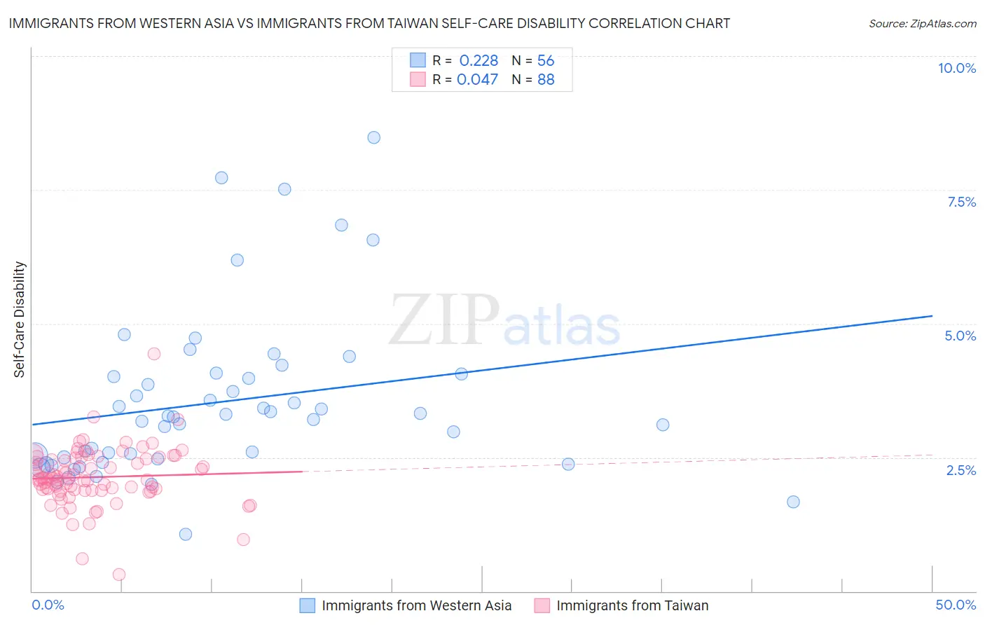 Immigrants from Western Asia vs Immigrants from Taiwan Self-Care Disability